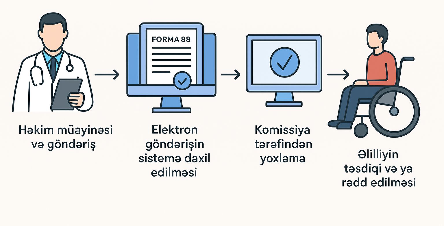 Əlillik üçün müraciət etdim, imtina verdilər. Nə edim? 6 WhatsApp Image 2025 08 18 at 01.47.52